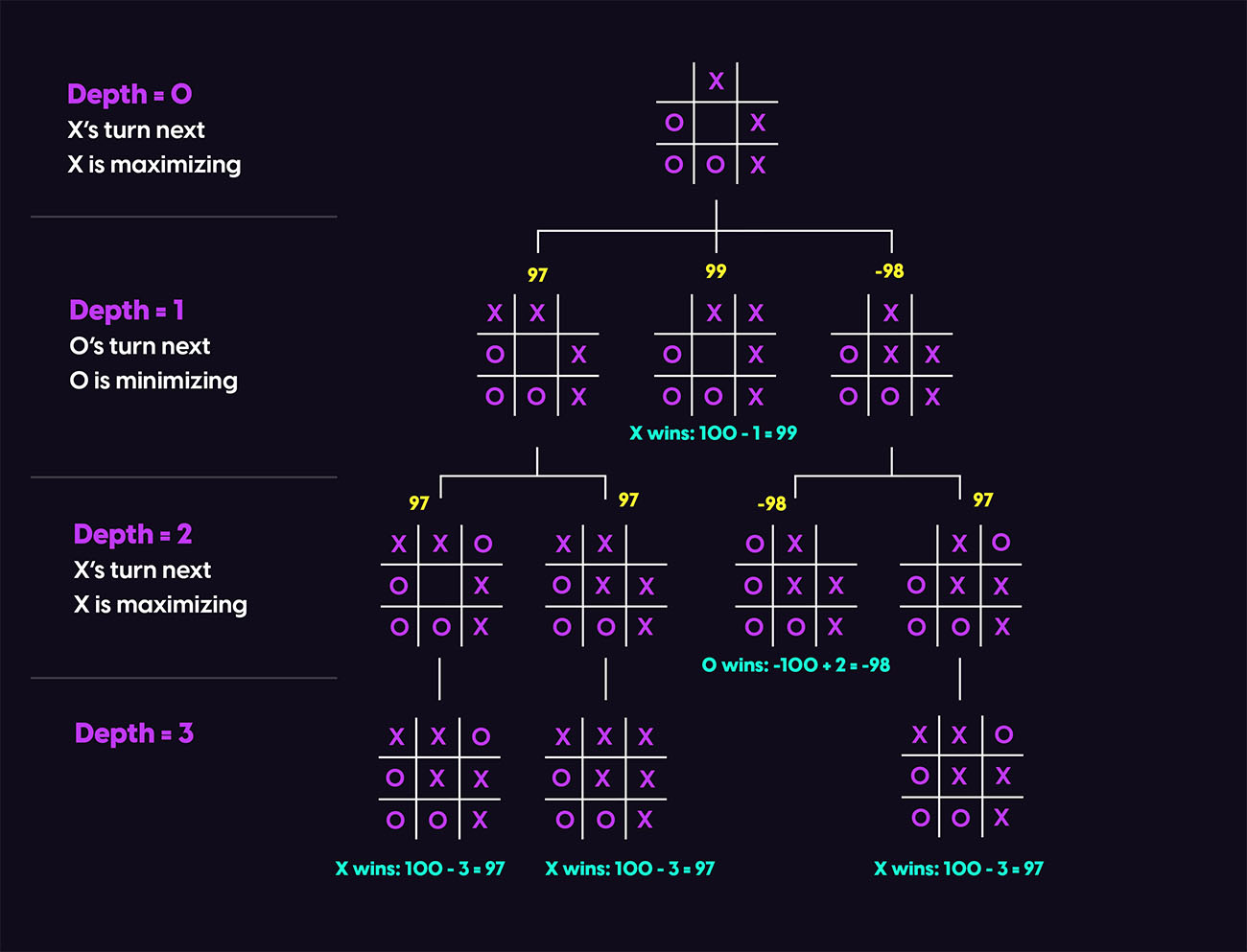 Image showing a tree of all possible moves for X given a certain configuration after adding the depth factor