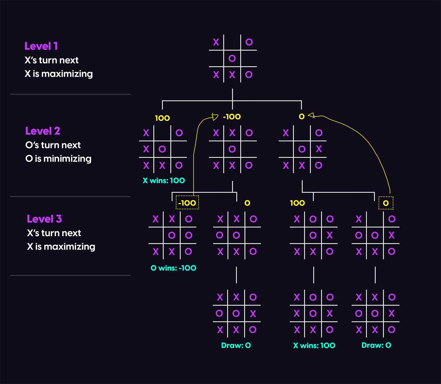 GitHub - sateeshpeetha/Tic-Tac-Toe-: AI Powered Tic Tac Toe Algorithm that  never losses on 3x3, 4x4 , and 5x5 Boards