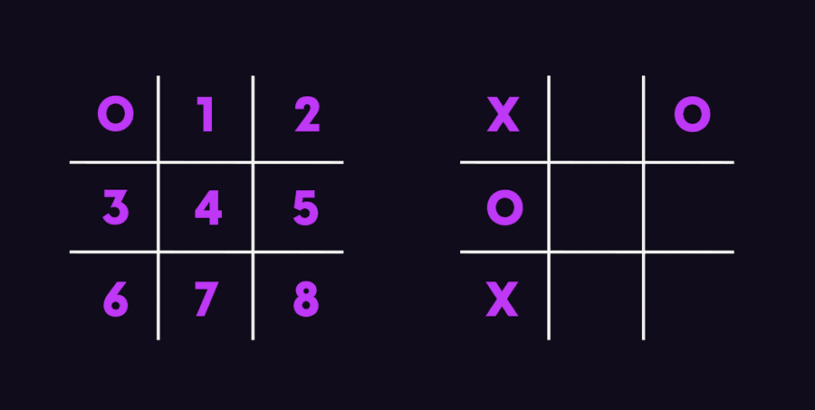 Image showing two tic tac toe boards. The first one shows the designated array index for each cell. The second shows an example of a board with a certain configuration array.
